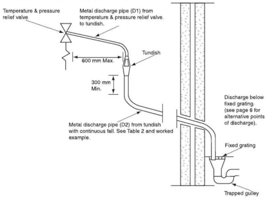 Temperature & pressure relief valve Metal discharge pipe (D1) from temperature & pressure relief valve. to tundish. 600 mm Max. Tundish 300 mm Min. Metal discharge pipe (D2) from tundish with continuous fall. See Table 2 and worked example. Discharge below fixed grating. (see page 6 for alternative points of discharge). Fixed grating Trapped gulley