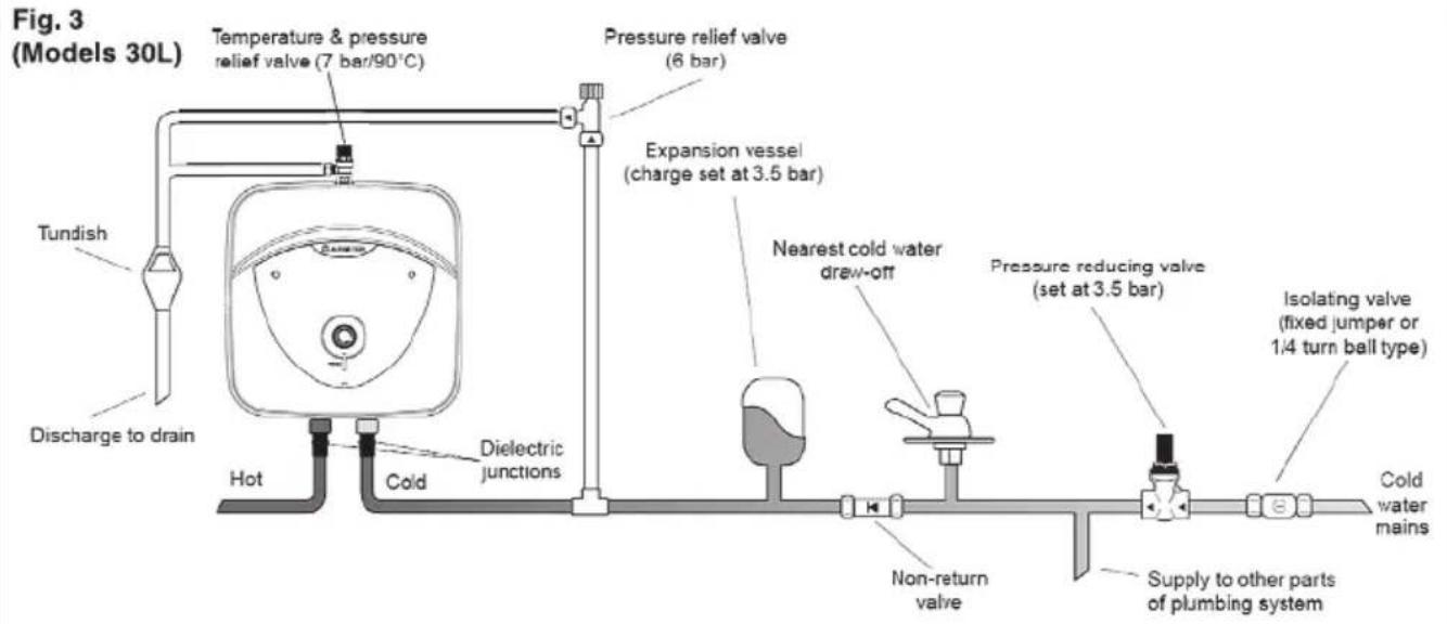 Fig. 3 (Models 30L) Temperature & pressure relief valve (7 bar/90°C) Tundish Discharge to drain Hot Cold Dielectric junctions Pressure relief valve (6 bar) Expansion vessel (charge set at 3.5 bar) Nearest cold water draw-off Pressure reducing valve (set at 3.5 bar) Isolating valve (fixed jumper or 1/4 turn ball type) Cold water mains Non-return valve Supply to other parts of plumbing system