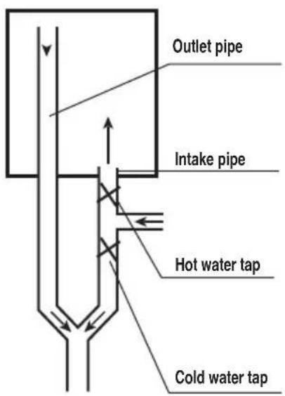 Outlet pipe Intake pipe Hot water tap Cold water tap