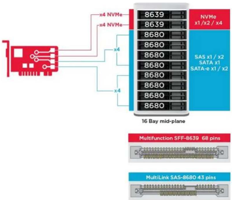 x4 NVMe x4 NVMe x4 8639 8639 8680 8680 8680 8680 8680 8680 8680 8680 16 Bay mid-plane NVMe x1/x2 / x4 SAS x1 / x2 SATA x1 SATA-e x1 / x2 Multifunction SFF-8639 68 pins MultiLink SAS-8680 43 pins