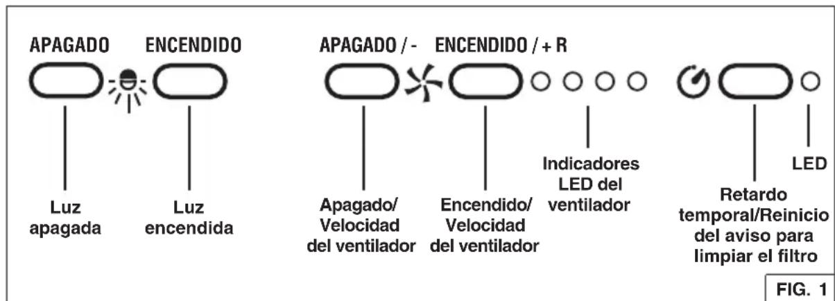 APAGADO Luz apagada ENCENDIDO Luz encendida APAGADO / - Apagado/ Velocidad del ventilador ENCENDIDO/ + R Encendido/ Velocidad del ventilador Indicadores LED del ventilador Retardo temporal/Reinicio del aviso para limpiar el filtro LED LED FIG. 1
