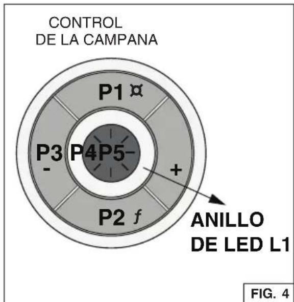 CONTROL DE LA CAMPANA P1 x P3 P4 P5- + P2 f ANILLO DE LED L1 FIG. 4
