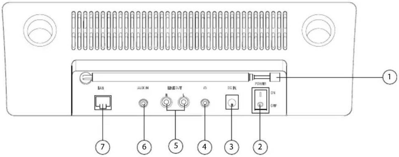 1 ① IAN AUX IN LINE OUT DC IN POWER ON OFF ⑦ ⑥ ⑤ ④ ③ ②