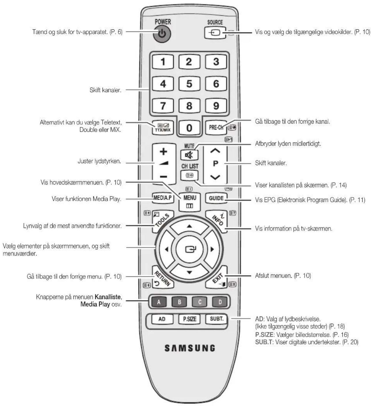 Tænd og sluk for tv-apparatet. (P. 6) POWER SOURCE Vis og vælg de tilgængelige videokilder. (P. 10) 1 2 3 4 5 6 7 8 9 TTX/MIX 0 PRE-CH Gå tilbage til den forrige kanal. Skift kanaler. Alternativt kan du vælge Teletext, Double eller MiX. Afbryder lyden midlertidigt. Juster lydstyrken. MUTE CH LIST P Skift kanaler. Vis hovedskæmmenuen. (P. 10) Viser kanallisten på skærmen. (P. 14) Viser funktionen Media Play. MEDIA.P MENU GUIDE Vis EPG (Elektronisk Program Guide). (P. 11) Lynvalg af de mest anvendte funktioner. TOOLS INFO Vis information på tv-skærmen. Vælg elementer på skæmmenuen, og skift menuværdier. Gå tilbage til den forrige menu. (P. 10) RETURN EXIT Afslut menuen. (P. 10) Knapperne på menuen Kanalliste, Media Play osv. AD: Valg af lydbeskrivelse. (Ikke tilgængelig visse steder) (P. 18) P.SIZE: Vælger billedstørrelse. (P. 16) SUB.T: Viser digitale undertekster. (P. 20) SAMSUNG