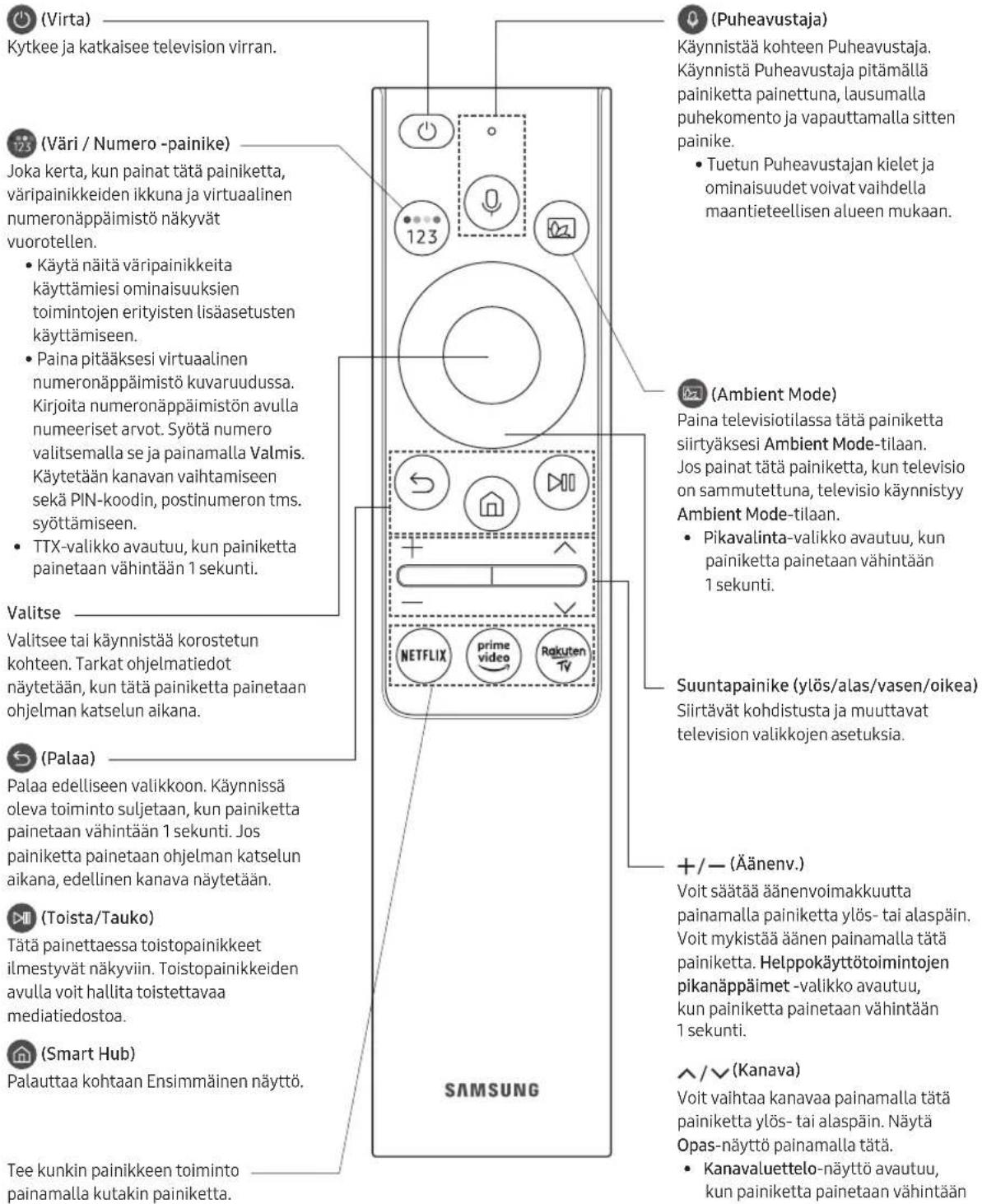 (Virta) Kytkee ja katkaisee television virran. (Väri / Numero -painike) Joka kerta, kun painat tätä painiketta, väripainikkeiden ikkuna ja virtuaalinen numeronäppäimistö näkyvät vuorotellen. • Käytä näitä väripainikkeita käyttämiesi ominaisuuksien toimintojen erityisten lisäasetusten käyttämiseen. • Paina pitääksesi virtuaalinen numeronäppäimistö kuvaruudussa. Kirjoita numeronäppäimistön avulla numeeriset arvot. Syötä numero valitsemalla se ja painamalla Valmis. Käytetään kanavan vaihtamiseen sekä PIN-koodin, postinumeron tms. syöttämiseen. • TTX-valikko avautuu, kun painiketta painetaan vähintään 1 sekunti. Valitse Valitsee tai käynnistää korostetun kohteen. Tarkat ohjelmatiedot näytetään, kun tätä painiketta painetaan ohjelman katselun aikana. (Palaa) Palaa edelliseen valikkoon. Käynnissä oleva toiminto suljetaan, kun painiketta painetaan vähintään 1 sekunti. Jos painiketta painetaan ohjelman katselun aikana, edellinen kanava näytetään. (Toista/Tauko) Tätä painettaessa toistopainikkeet ilmestyvät näkyviin. Toistopainikkeiden avulla voit hallita toistettavaa mediatiedostoa. (Smart Hub) Palauttaa kohtaan Ensimmäinen näyttö. Tee kunkin painikkeen toiminto painamalla kutakin painiketta. SAMSUNG (Puheavustaja) Käynnistää kohteen Puheavustaja. Käynnistä Puheavustaja pitämällä painiketta painettuna, lausumalla puhekomento ja vapauttamalla sitten painike. • Tuetun Puheavustajan kielet ja ominaisuudet volvat vaihdella maantieteellisen alueen mukaan. (Ambient Mode) Paina televisiotilassa tätä painiketta siirtyäksesi Ambient Mode-tilaan. Jos painat tätä painiketta, kun televisio on sammutettuna, televisio käynnistyy Ambient Mode-tilaan. • Pikavalinta-valikko avautuu, kun painiketta painetaan vähintään 1 sekunti. Suuntapainike (ylös/alas/vasen/oikea) Siirtävät kohdistusta ja muuttavat television valikkojen asetuksia. +/— (Äänenv.) Voit säätää äänenvoimakkuutta painamalla painiketta ylös- tai alaspäin. Voit mykistää äänen painamalla tätä painiketta. Helppokäyttötoimintojen pikanäppäimet -valikko avautuu, kun painiketta painetaan vähintään 1 sekunti. ∧/∨ (Kanava) Voit vaihtaa kanavaa painamalla tätä painiketta ylös- tai alaspäin. Näytä Opas-näyttö painamalla tätä. • Kanavaluettelo-näyttö avautuu, kun painiketta painetaan vähintään