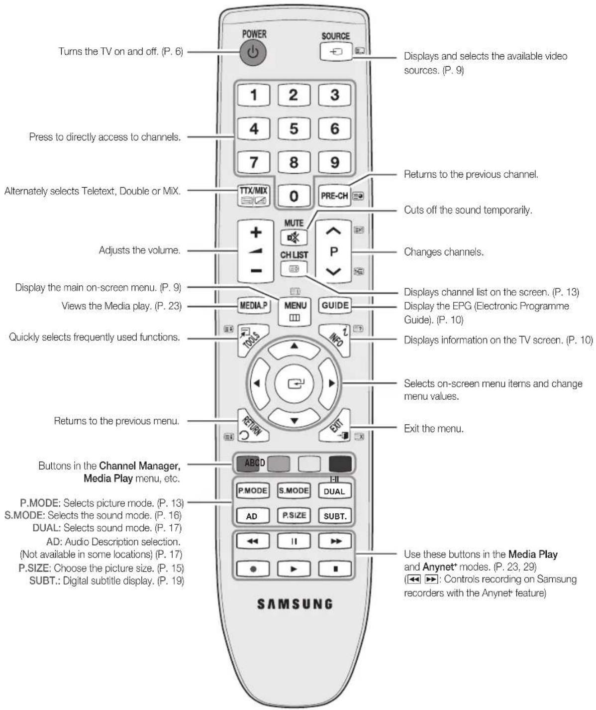 Turns the TV on and off. (P. 6) Press to directly access to channels. Alternately selects Teletext, Double or MIX. Adjusts the volume. Display the main on-screen menu. (P. 9) Views the Media play. (P. 23) Quickly selects frequently used functions. Returns to the previous menu. Buttons in the Channel Manager, Media Play menu, etc. P.MODE: Selects picture mode. (P. 13) S.MODE: Selects the sound mode. (P. 16) DUAL: Selects sound mode. (P. 17) AD: Audio Description selection. (Not available in some locations) (P. 17) P.SIZE: Choose the picture size. (P. 15) SUBT.: Digital subtitle display. (P. 19) SOURCE 1 2 3 4 5 6 7 8 9 TTX/MIX 0 PRE-CH MUTE CH LIST P MEDIA.P MENU GUIDE NEXT ABC0 P.MODE S.MODE I-II AD P.SIZE SUBT. ← ← II → ● ▶ ▶ ■ SAMSUNG Displays and selects the available video sources. (P. 9) Returns to the previous channel. Cuts off the sound temporarily. Changes channels. Displays channel list on the screen. (P. 13) Display the EPG (Electronic Programme Guide). (P. 10) Displays information on the TV screen. (P. 10) Selects on-screen menu items and change menu values. Exit the menu. Use these buttons in the Media Play and Anynet+ modes. (P. 23, 29) (← ← →: Controls recording on Samsung recorders with the Anynet+ feature)
