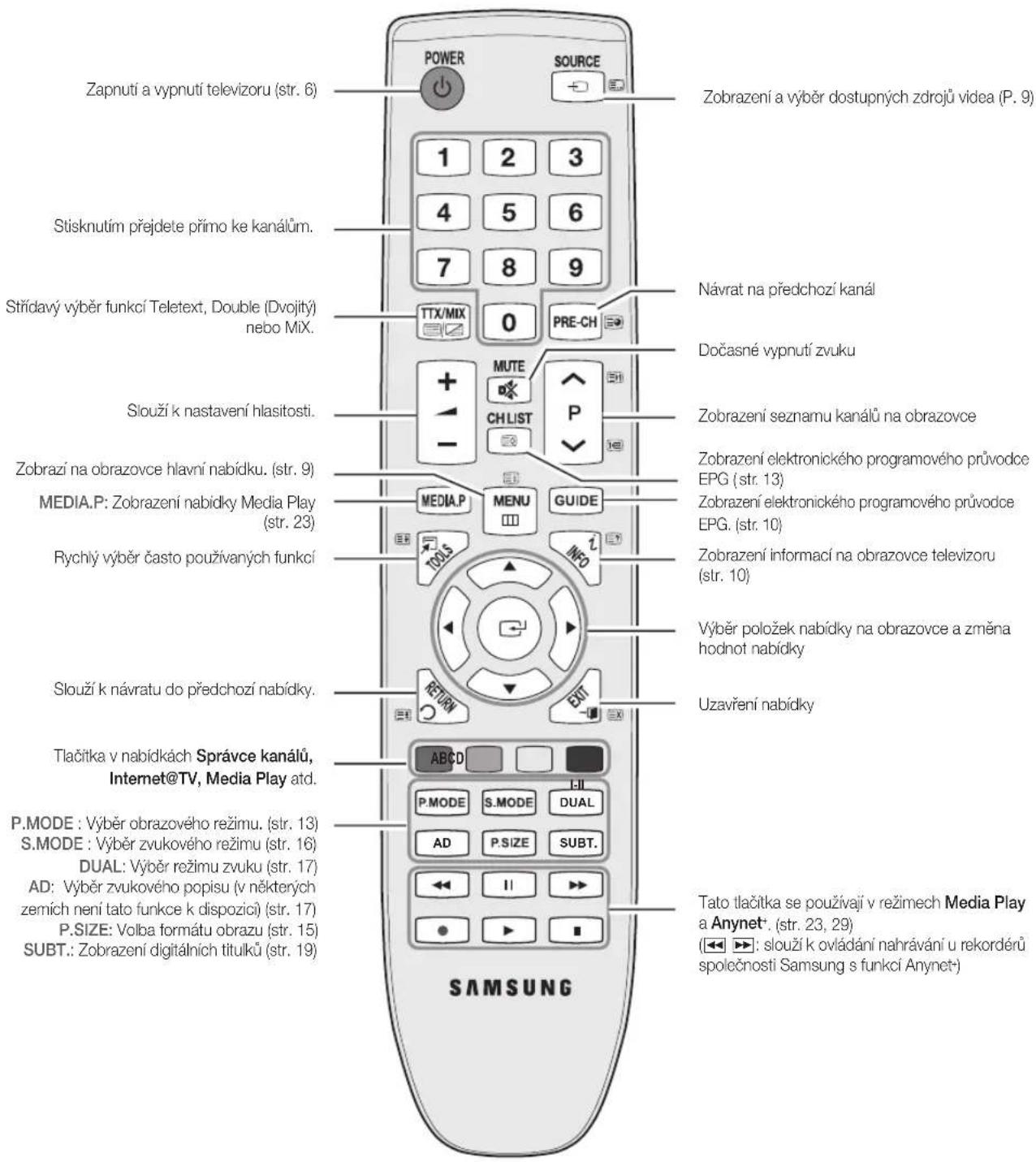 SAMSUNG LE32C450E1W - Popis dálkového ovladače - 1