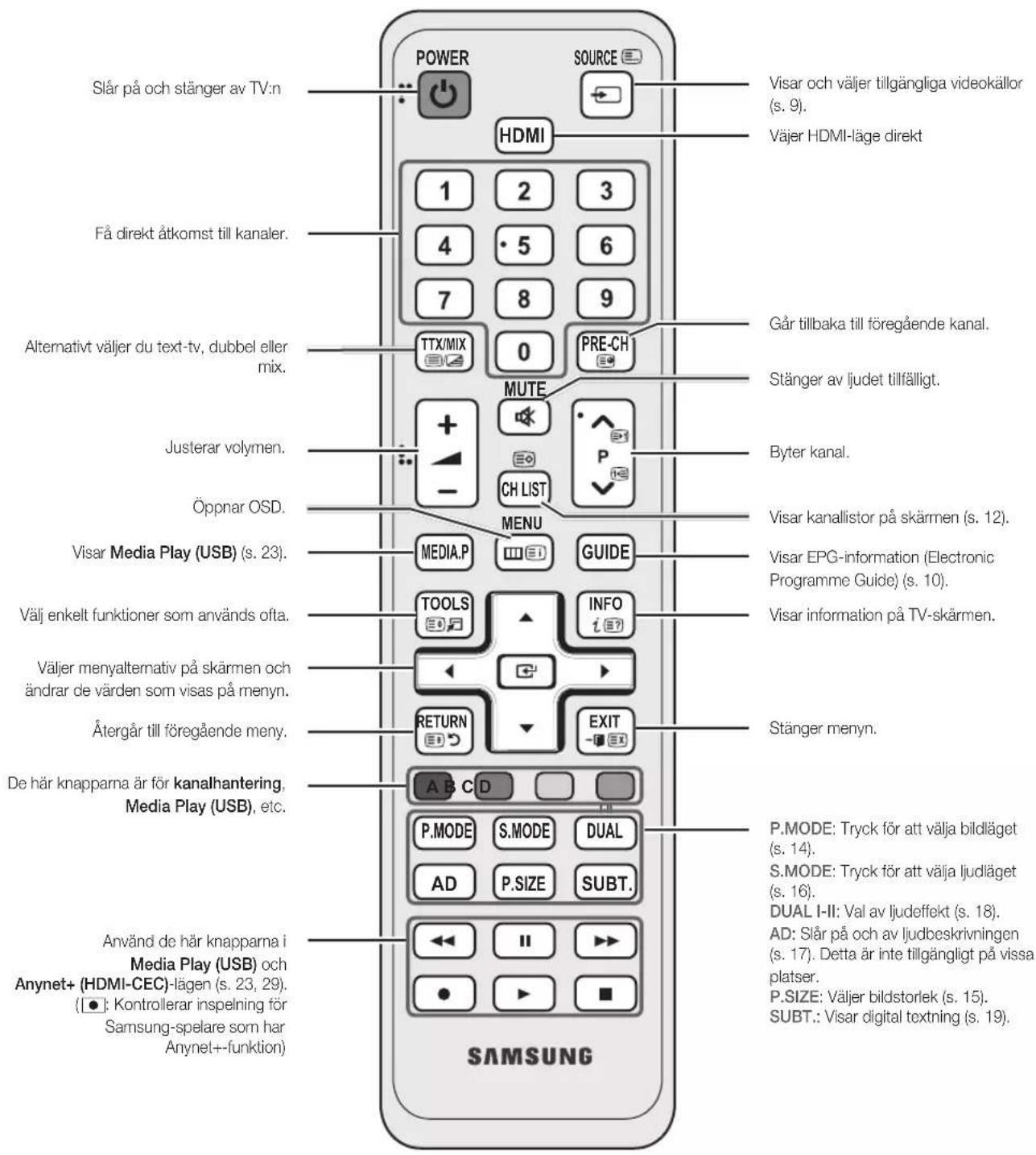 Slår på och stänger av TV:n Få direkt åtkomst till kanaler. Alternativt väljer du text-tv, dubbel eller mix. Justerar volymen. Öppnar OSD. Visar Media Play (USB) (s. 23). Välj enkelt funktioner som används ofta. Väljer menyalternativ på skärmen och ändrar de värden som visas på menyn. Återgår till föregående meny. De här knapparna är för kanalhantering, Media Play (USB), etc. Använd de här knapparna i Media Play (USB) och Anynet+ (HDMI-CEC)-lägen (s. 23, 29). ([●]: Kontrollerar inspelning för Samsung-spelare som har Anynet+-funktion) POWER SOURCE HDMI 1 2 3 4 5 6 7 8 9 TTX/MIX 0 PRE-CH MUTE + - CH LIST MENU MEDIA.P GUIDE TOOLS INFO i (E) RETURN EXIT A B C D P.MODE S.MODE DUAL AD P.SIZE SUBT. ←← II ►► ● ►► SAMSUNG Visar och väljer tillgängliga videokällor (s. 9). Väjer HDMI-läge direkt Går tillbaka till föregående kanal. Stänger av ljudet tillfälligt. Byter kanal. Visar kanallistor på skärmen (s. 12). Visar EPG-information (Electronic Programme Guide) (s. 10). Visar information på TV-skärmen. Stänger menyn. P.MODE: Tryck för att välja bildläget (s. 14). S.MODE: Tryck för att välja ljudläget (s. 16). DUAL I-II: Val av ljudeffekt (s. 18). AD: Slår på och av ljudbeskrivningen (s. 17). Detta är inte tillgängligt på vissa platser. P.SIZE: Väljer bildstorlek (s. 15). SUBT.: Visar digital textning (s. 19).
