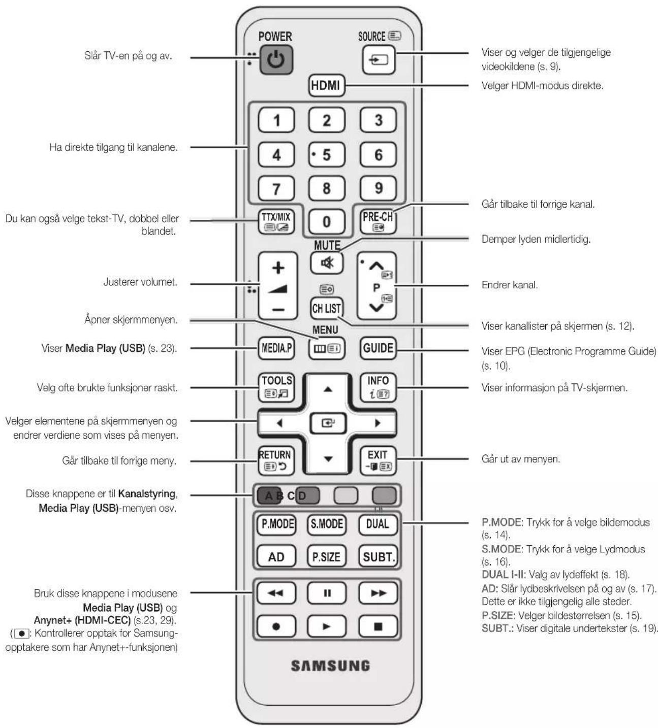 Slår TV-en på og av. Power SOURCE HDMI Viser og velger de tilgjengelige videokildene (s. 9). Velger HDMI-modus direkte. Ha direkte tilgang til kanalene. Du kan også velge tekst-TV, dobbel eller blandet. TTX/MIX 0 PRE-CH MUTE + - CH LIST Endrer kanal. Justerer volumet. Åpner skjermmenyen. Viser Media Play (USB) (s. 23). Velg ofte brukte funksjoner raskt. Velger elementene på skjermmenyen og endrer verdiene som vises på menyen. Går tilbake til forrige meny. Disse knappene er til Kanalstyring, Media Play (USB)-menyen osv. Bruk disse knappene i modusene Media Play (USB) og Anynet+ (HDMI-CEC) (s.23, 29). ([●]: Kontrollerer opptak for Samsung-opptakere som har Anynet+-funksjonen) SAMSUNG Viseer og velger de tilgjengelige videokildene (s. 9). Velger HDMI-modus direkte. Går tilbake til forrige kanal. Demper lyden midlertidig. Endrer kanal. Viser kanallister på skjermen (s. 12). Viser EPG (Electronic Programme Guide) (s. 10). Viser informasjon på TV-skjermen. Går ut av menyen. P.MODE: Trykk for å velge bildemodus (s. 14). S.MODE: Trykk for å velge Lydmodus (s. 16). DUAL I-II: Valg av lydeffekt (s. 18). AD: Slår lydbeskrivelsen på og av (s. 17). Dette er ikke tilgjengelig alle steder. P.SIZE: Velger bildestorrelsen (s. 15). SUBT.: Viser digitale undertekster (s. 19).