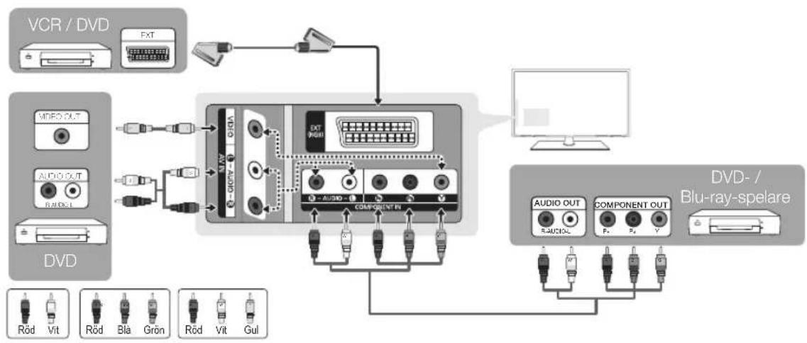 SAMSUNG LE32C530F1W - Använda en komponentkabel (upp till 1080p) eller Audio/Video-kabel (endast 480i) och använda en Scart-kabel - 1