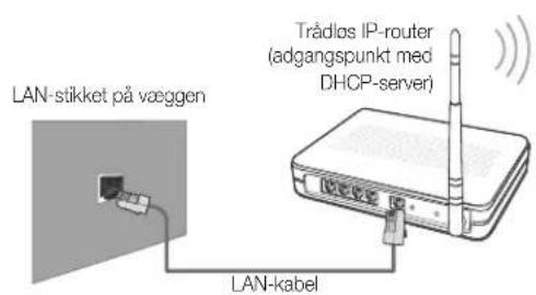 LAN-stikket på væggen Trådlos IP-router (adgangspunkt med DHCP-server) LAN-kabel