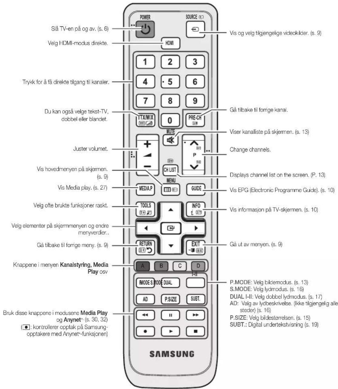 Slå TV-en på og av. (s. 6) Velg HDMI-modus direkte. Trykk for å få direkte tilgang til kanaler. Du kan også velge tekst-TV, dobbel eller blandet. Juster volumet. Vis hovedmenyen på skjermen. (s. 9) Vis Media play. (s. 27) Velg ofte brukte funksjoner raskt. Velg elementer på skjemmenyen og endre menyverdier.. Gå tilbake til forrige meny. (s. 9) Knappene i menyen Kanalstyring, Media Play osv Bruk disse knappene i modusene Media Play og Anynet+ (s. 30, 32) (●): kontrollerer opptak på Samsung- opptakere med Anynet*-funksjonen SAMSUNG POWER SOURCE HDMI 1 2 3 4 5 6 7 8 9 TTX/MIX 0 PRE-CH MUTE P CH LIST MENU GUIDE MEDIA.P TOOLS INFO i GAL RETURN EXIT I-II RMODE S MODE DUAL AD P.SIZE SUBT. ← ← → ● → ■ Vis og velg tilgjengelige videokilder. (s. 9) Gå tilbake til forrige kanal. Viser kanalliste på skjermen. (s. 13) Change channels. Displays channel list on the screen. (P. 13) Vis EPG (Electronic Programme Guide). (s. 10) Vis informasjon på TV-skjermen. (s. 10) Gå ut av menyen. (s. 9) P.MODE: Velg bildemodus. (s. 13) S.MODE: Velg lydmodus. (s. 16) DUAL I-II: Velg dobbel lydmodus. (s. 17) AD: Valg av lydbeskrivelse. (Ikke tilgjengelig alle steder) (s. 16) P.SIZE: Velg bildestorrelsen. (s. 15) SUBT.: Digital undertekstvisning (s. 19)