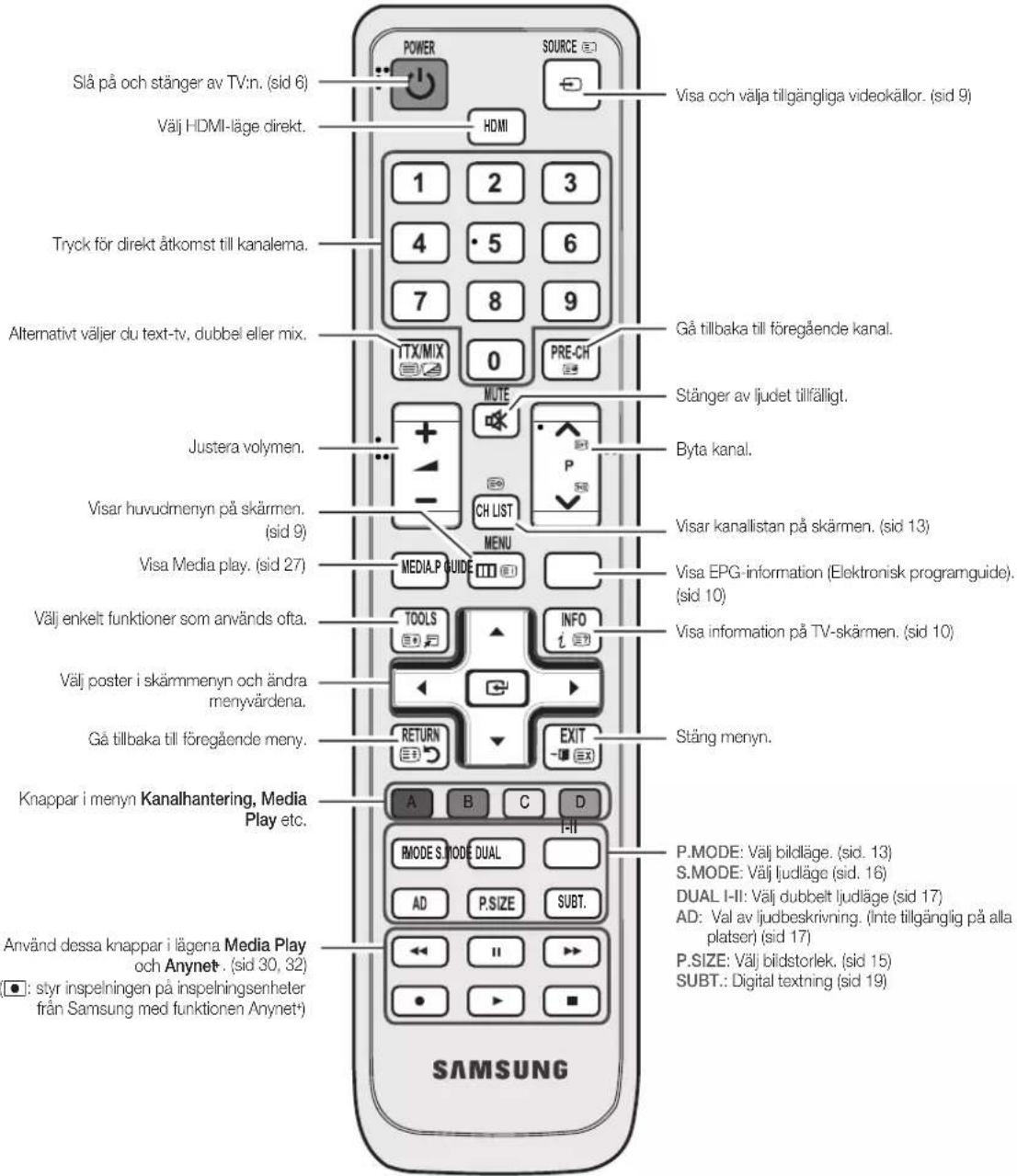 Slå på och stänger av TV:n. (sid 6) Välj HDMI-läge direkt. Tryck för direkt åtkomst till kanalema. Alternativt väljer du text-tv, dubbel eller mix. Justera volymen. Visar huvudmenyn på skärmen. (sid 9) Visa Media play. (sid 27) Välj enkelt funktioner som används ofta. Välj poster i skämmernyn och ändra menyvårdena. Gå tillbaka till föregående meny. Knappar i menyn Kanalhantering, Media Play etc. Använd dessa knappar i lägena Media Play och Anynet. (sid 30, 32) : styr inspelningen på inspelningsenheter från Samsung med funktionen Anynet* SAMSUNG POWER SOURCE HDMI 1 2 3 4 5 6 7 8 9 TTX/MIX 0 PRE-CH MUTE CH LIST MENU MEDIA.P GUIDE TOOLS INFO RETURN EXIT A B C D RMODE S.MODE DUAL AD P.SIZE SUBT. Stäng menyn. Visa och välja tillgängliga videokällor. (sid 9) Gå tillbaka till föregående kanal. Stänger av ljudet tillfälligt. Byta kanal. Visar kanallistan på skärmen. (sid 13) Visa EPG information (Elektronisk programguide). (sid 10) Visa information på TV-skärmen. (sid 10) P.MODE: Välj bildläge. (sid. 13) S.MODE: Välj ljudläge (sid. 16) DUAL I-II: Välj dubbelt ljudläge (sid 17) AD: Val av ljudbeskrivning. (Inte tillgängig på alla platser) (sid 17) P.SIZE: Välj bildstorlek. (sid 15) SUBT.: Digital textning (sid 19)
