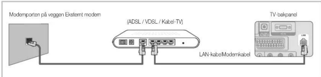 Modemporten på veggen Eksternt modern (ADSL / VDSL / Kabel-TV) LAN-kabelModemkabel TV-bakpanel