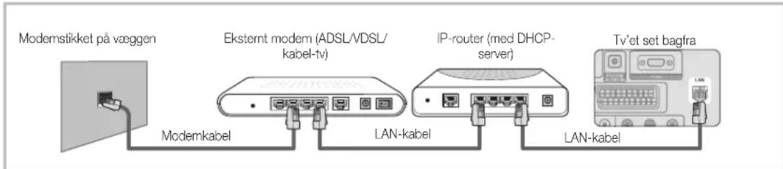 Modemstikket på væggen Eksternt modem (ADSL/VDSL/ kabel-tv) IP-router (med DHCP- server) Tv'et set bagfra Modemkabel LAN-kabel LAN-kabel