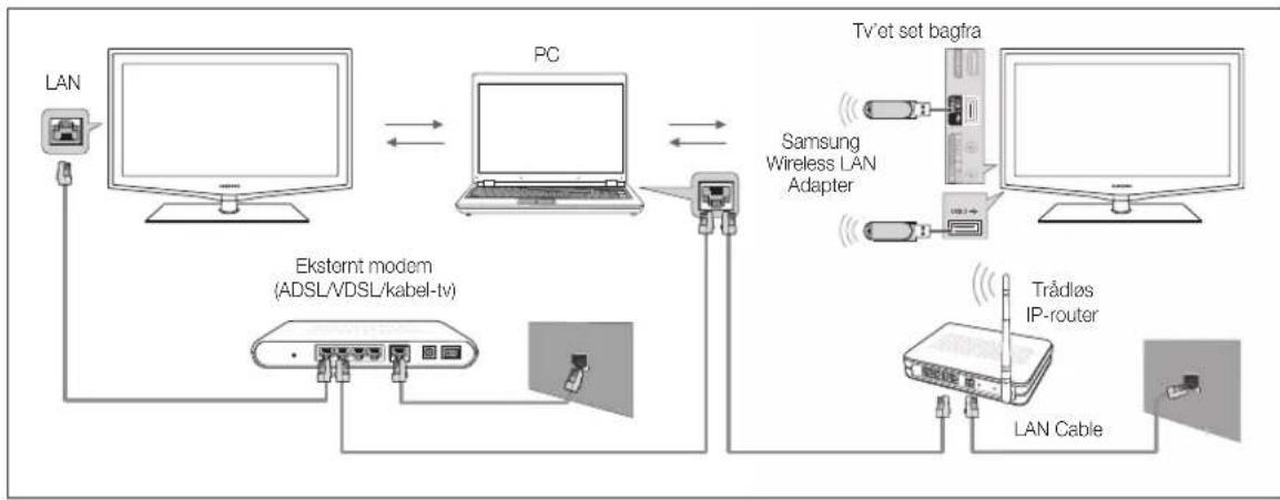 SAMSUNG LE37C530F1W - Tilslutning til pc'en via netværk - 1