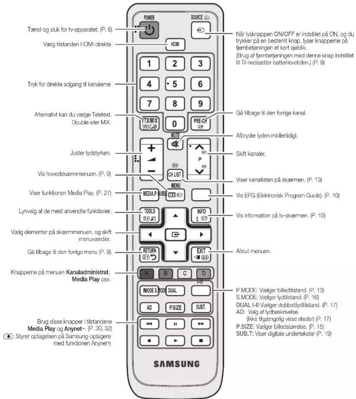 Tænd og sluk for tv-apparatet. (P. 6) Vælg tilstanden HDMI direkte Tryk for direkte adgang til kanaleme Alternativt kan du vælge Teletext, Double eller MiX. Juster lydstyrken. Vis hovedskæmmenuen. (P. 9) Viser funktionen Media Play. (P. 27) Lynvalg af de mest anvendte funktioner. Vælg elementer på skæmmenuen, og skift menuværdier. Gå tilbage til den forrige menu (P. 9). Knapperne på menuen Kanaladministrat, Media Play osv. Brug disse knapper i tilstandene Media Play og Anynet+ (P. 30, 32) (●: Styrer optagelsen på Samsung-oplagere med funktionen Anynet+) SAMSUNG POWER HDMI 1 2 3 4 · 5 6 7 8 9 ITX/MIX 0 PRE-CH MUTE CH LIST MENU MEDIA.P GUIDE TOOLS INFO i A B C D MODE S MODE DUAL AD P.SIZE SUBT. ← " > ● ► Når lysknappen ON/OFF er indstillet på ON, og du trykker på en bestemt knap, lyser knapperne på fjembetjeningen et kort ojeblik. (Brug af fjernberjeningen med denne knap indstillet til Til nedsætter batterilevetiden.) (P. 9) Gå tilbage til den forrige kanal. Afbryder lyden midlertidigt. Skift kanaler. Viser kanallisten på skærmen. (P. 13) Vis EPG (Elektronisk Program Guide). (P. 10) Vis information på tv-skærmen. (P. 10) Afslut menuen. P.MODE: Vælger billedtilstand. (P. 13) S.MODE: Vælger lydtilstand. (P. 16) DUAL I-II:Vælger dobbeltlydtilstand. (P. 17) AD: Valg af lydbeskrivelse. (Ikke tilgængelig visse steder) (P. 17) P.SIZE: Vælger billedstorrelse. (P. 15) SUB.T: Viser digitale undertekster (P. 19)