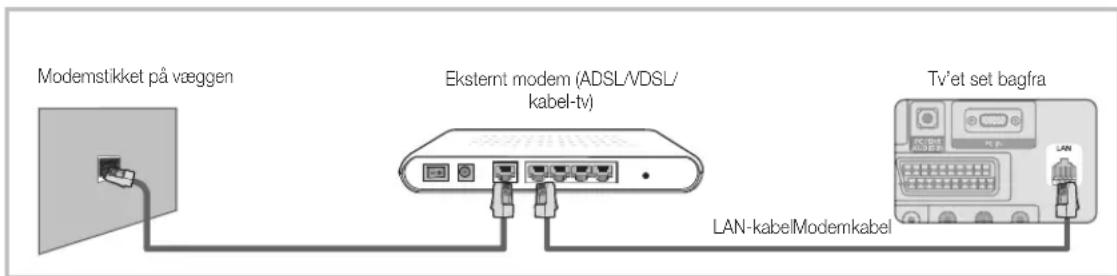 Modemstikket på væggen Eksternt modem (ADSL/VDSL/ kabel-tv) TV'et set bagfra LAN-kabelModemkabel