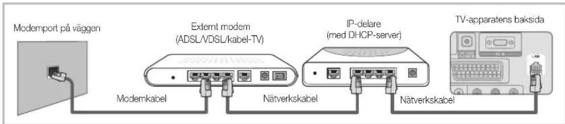 Modemport på väggen Externt modem (ADSL/VDSL/kabel-TV) IP-delare (med DHCP-server) Modemkabel Nätverkskabel Nätverkskabel TV-apparatens baksida