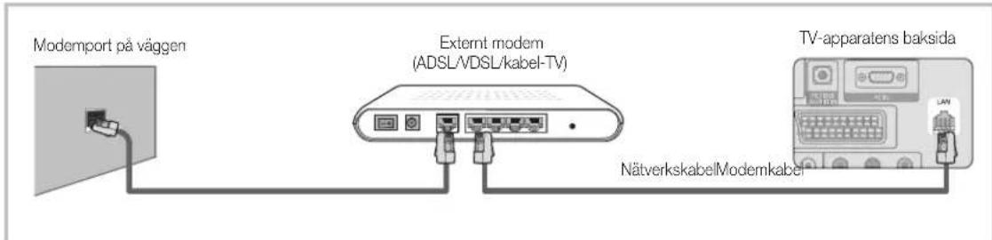 Modemport på väggen Externt modem (ADSL/VDSL/kabel-TV) NätverkskabelModemkabel TV-apparatens baksida
