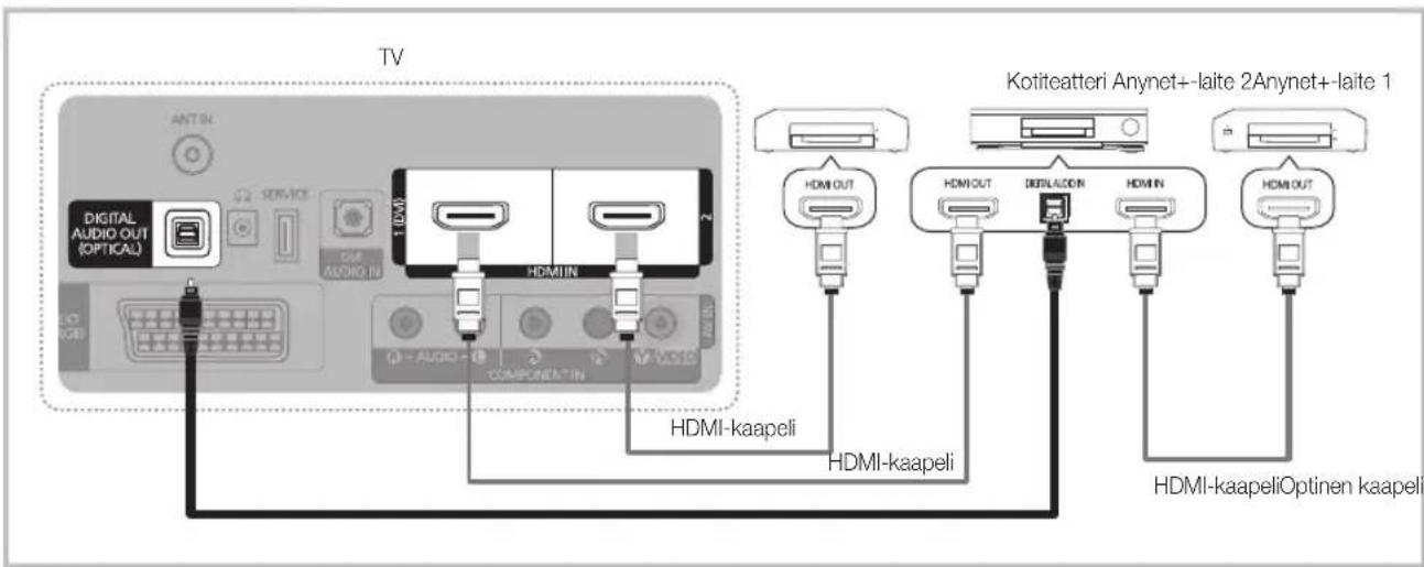 TV DIGITAL AUDIO OUT (OPTICAL) ANTIN SERVICE 1 (DVM) HDMI IN COMPONENT-IN AUDIO - HDMI-kaapeli HDMI-kaapeli Kotiteatteri Anynet+laite 2Anynet+laite 1 HDMI OUT HDMI OUT DEBILADON HDMI IN HDMI OUT HDMI-kaapeliOptinen kaapeli