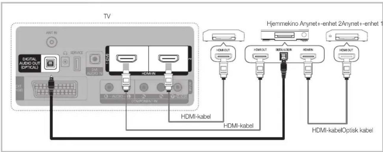 TV Hjemmekino Anynet+-enhet 2Anynet+-enhet 1 DIGITAL AUDIO OUT (OPTICAL) ANT IN SERVICE OM AUDIO IN HDMI HDMI-IN HDMI-kabel HDMI-kabel HDMI-kabelOptisk kabel