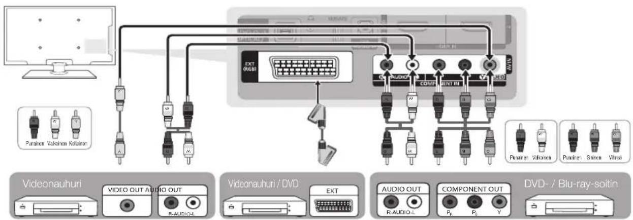 Purainen Vakohen Kolziner EXT OGBI AUDIO COVIT RINT IN VACIO Purainen Vakohen Purainen Srinen Virea Videonauhuri VIDEO OUT AUDIO OUT R-AUDIO Videonauhuri / DVD EXT AUDIO OUT R-AUDIO L COMPONENT OUT Pb Y DVD-/ Blu-ray-soitin