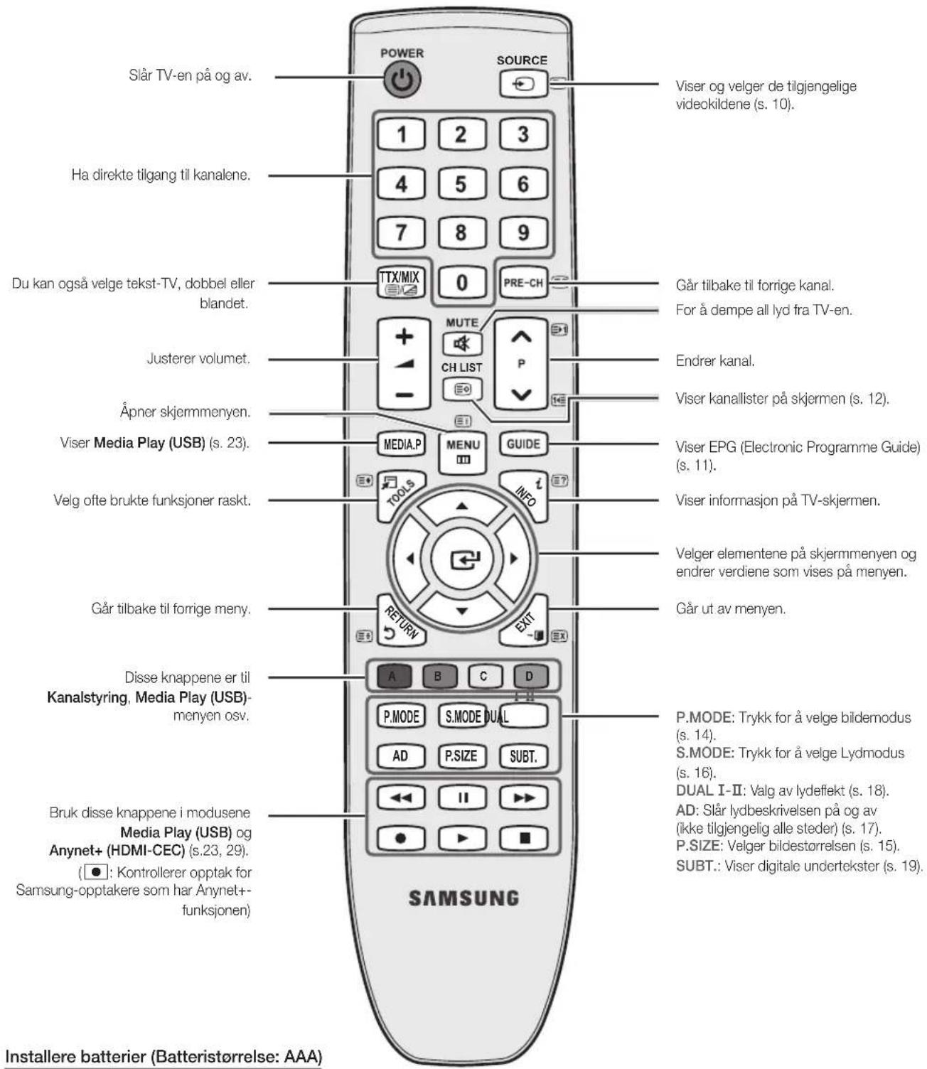 Slår TV-en på og av. Ha direkte tilgang til kanalene. Du kan også velge tekst-TV, dobbel eller blandet. Justerer volumet. Åpner skjermmenyen. Viser Media Play (USB) (s. 23). Velg ofte brukte funksjoner raskt. Går tilbake til forrige meny. Disse knappene er til Kanalstyring, Media Play (USB)-menyen osv. Bruk disse knappene i modusene Media Play (USB) og Anynet+ (HDMI-CEC) (s.23, 29). (●: Kontroller opptak for Samsung-opptakere som har Anynet+-funksjonen) SOURCE 1 2 3 4 5 6 7 8 9 TTX/MIX 0 PRE-CH MUTE CH LIST P MEDIA.P MENU GUIDE INFO RETURN A B C D P.MODE S.MODE DUAL AD P.SIZE SUBT. << || ►► ● ► ► SAMSUNG Viser og velger de tilgjengelige videokildene (s. 10). Går tilbake til forrige kanal. For å dempe all lyd fra TV-en. Endrer kanal. Viser kanallister på skjermen (s. 12). Viser EPG (Electronic Programme Guide) (s. 11). Viser informasjon på TV-skjermen. Velger elementene på skjermmenyen og endrer verdiene som vises på menyen. Går ut av menyen. P.MODE: Trykk for å velge bildemodus (s. 14). S.MODE: Trykk for å velge Lydmodus (s. 16). DUAL I-II: Valg av lydefekt (s. 18). AD: Slår lydbeskrivelsen på og av (ikke tilgjengelig alle steder) (s. 17). P.SIZE: Velger bildestørrelsen (s. 15). SUBT.: Viser digitale undertekster (s. 19). Installere batterier (Batteristørrelse: AAA)
