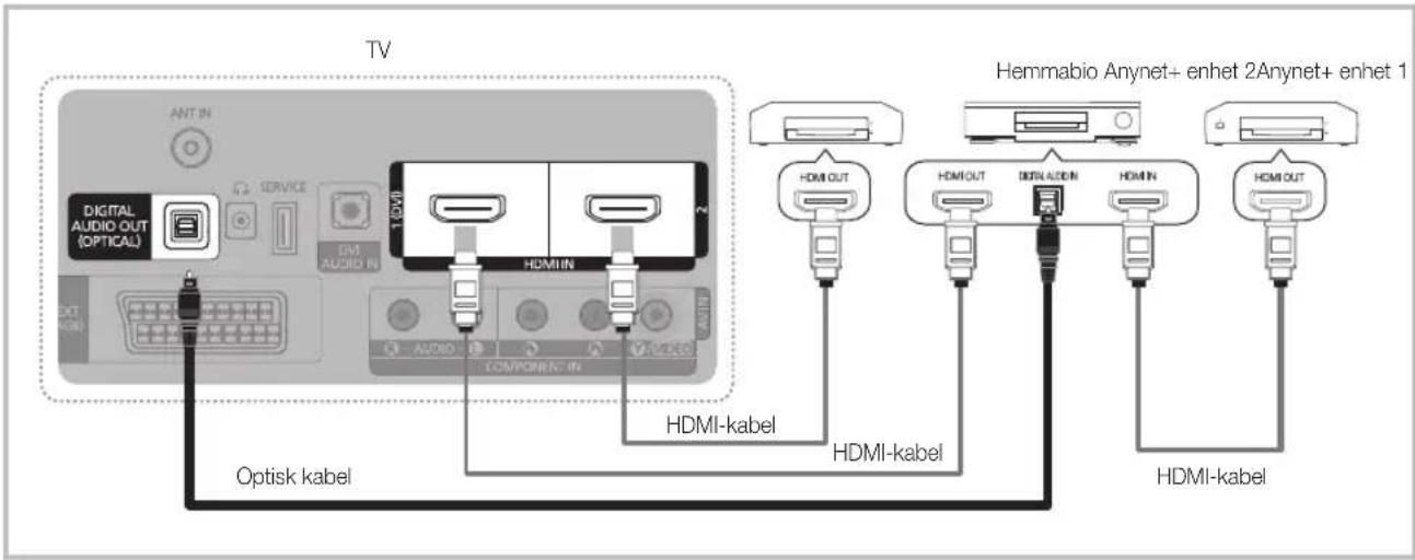 TV ANT IN DIGITAL AUDIO OUT (OPTICAL) SERVICE DIM AUDIO IN HDMI HDMI-IN COMPORING IN Optisk kabel HDMI-kabel HDMI-kabel Hemmabio Anynet+ enhet 2Anynet+ enhet 1 HDMI OUT HDMI OUT BIDUATION HDMI IN HDMI OUT HDMI-kabel