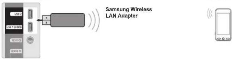 USB 2 USB 1 (0-DOS) SERVICE IDATE FL Samsung Wireless LAN Adapter