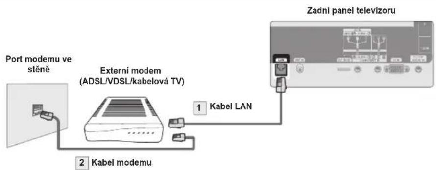 Port modemu ve stěně Externí modem (ADSL/VDSL/kabelová TV) 1 Kabel LAN 2 Kabel modemu Zadní panel televizoru