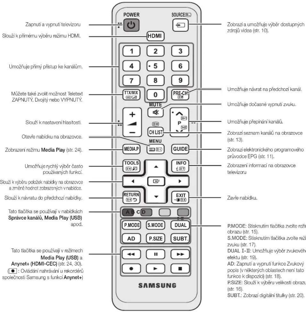 Zapnutí a vypnutí televizoru Slouží k přímému výběru režimu HDMI. Umožňuje přímý přístup ke kanálům. Můžete také zvolit možnost Teletext ZAPNUTÝ, Dvojitý nebo VYPNUTÝ. Slouží k nastavení hlasitosti. Otevře nabídku na obrazovce. Zobrazení režimu Media Play (str. 24). Umožňuje rychlý výběr často použivaných funkcí. Slouží k výběru položek nabídky na obrazovce a změně hodnot zobrazených v nabídce. Slouží k návratu do předchozí nabídky. Tato tlačítka se používají v nabídkách Správce kanálů, Media Play (USB) apod. Tato tlačítka se používají v režimech Media Play (USB) a Anynet+ (HDMI-CEC) (str. 24, 30). (● : Ovládání nahrávání u rekordérů společnosti Samsung s funkcí Anynet+) POWER SOURCE HDMI 1 2 3 4 • 5 6 7 8 9 TTX/MIX 0 PRE-CH MUTE + - CH LIST MENU MEDIA.P GUIDE TOOLS INFO RETURN EXIT A B C D P.MODE S.MODE DUAL AD P.SIZE SUBT. SAMSUNG Zobrazí a umožňuje výběr dostupných zdrojů videa (str. 10). Umožňuje návrat na předchozí kanál. Umožňuje dočasné vypnutí zvuku. Umožňuje přepínání kanálů. Zobrazí seznam kanálů na obrazovce (str. 13). Zobrazí elektronického programového průvodce EPG (str. 11). Zobrazení informací na obrazovce televizoru Zavře nabídku. P.MODE: Stisknutím tlačítka zvolte režin' obrazu (str. 15). S.MODE: Stisknutím tlačítka zvolte režin' zvuku (str. 17). DUAL I-II: Umožňuje výběr zvukového efektu (str. 19). AD: Zapnutí a vypnutí funkce Zvukový popis (v některých oblastech není tato funkce k dispozící) (str. 18). P.SIZE: Slouží k výběru velikosti obrazu (str. 16). SUBT.: Zobrazí digitální titulky (str. 20).