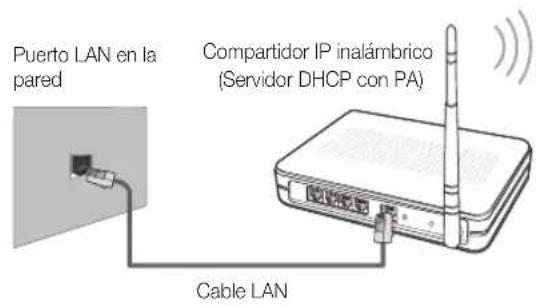 Puerto LAN en la pared Compartidor IP inalámbrico (Servidor DHCP con PA) Cable LAN