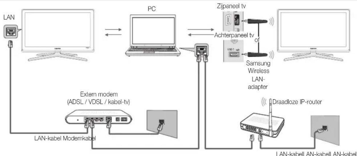 SAMSUNG PS50C680G5K - Via een netwerk verbinding maken met de pc - 1