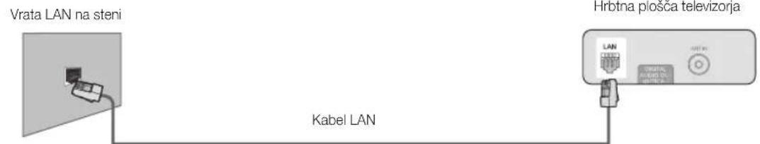 Vrata LAN na steni Kabel LAN Hrbtna piosca televizorja