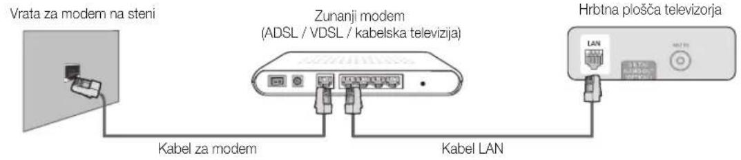 Vrata za modem na steni Zunanji modem (ADSL / VDSL / kabelska televizija) Hrbtna plošča televizorja Kabel za modem Kabel LAN