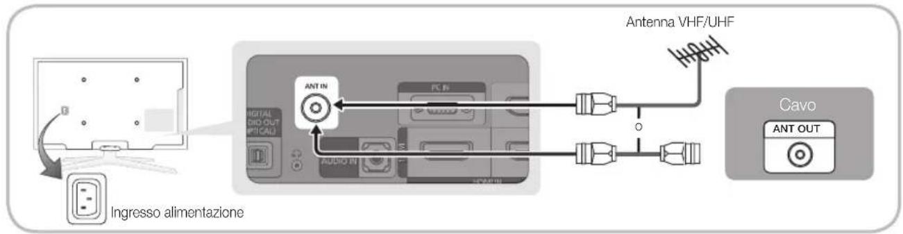 Ingresso alimentazione Antenna VHF/UHF ANT IN PC IN AUDIO IN Cavo ANT OUT