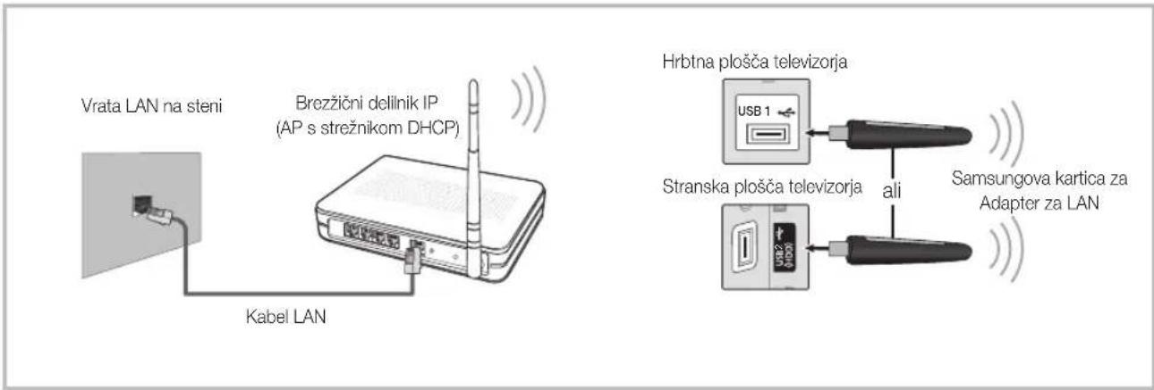 Vrata LAN na steni Brežični dellinik IP (AP s strežnikom DHCP) Kabel LAN Hrbtna plošča televizorja USB 1 Stranska plošča televizorja ali Samsungova kartica za Adapter za LAN