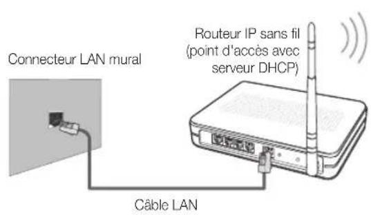 Connecteur LAN mural Câble LAN Routeur IP sans fil (point d'accès avec serveur DHCP)
