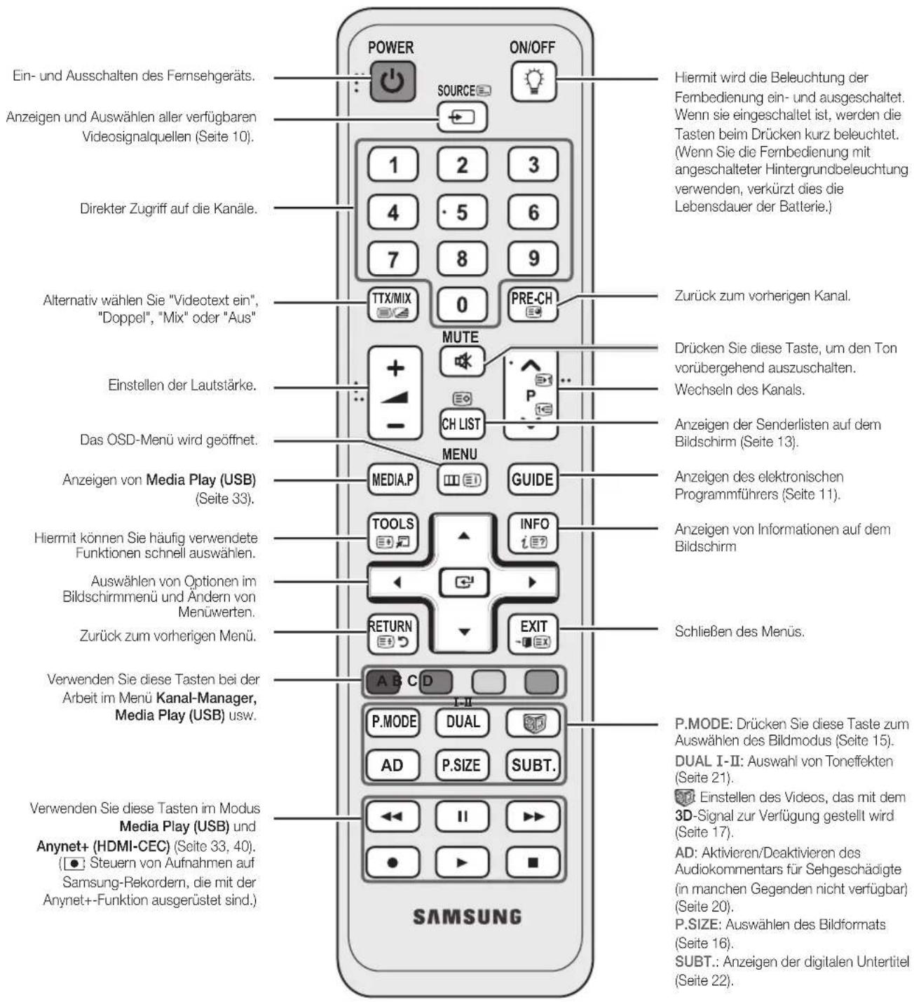 Ein- und Ausschalten des Fernsehgeräts. Anzeigen und Auswählen aller verfügbaren Videosignalquellen (Seite 10). Direkter Zugriff auf die Kanäle. Alternativ wählen Sie "Videotext ein", "Doppel", "Mix" oder "Aus" Einstellen der Lautstärke. Das OSD-Menü wird geöffnet. Anzeigen von Media Play (USB) (Seite 33). Hiermit können Sie häufig verwendete Funktionen schnell auswählen. Auswählen von Optionen im Bildschirmmenü und Ändern von Menüwerten. Zurück zum vorherigen Menü. Verwenden Sie diese Tasten bei der Arbeit im Menü Kanal-Manager, Media Play (USB) usw. Verwenden Sie diese Tasten im Modus Media Play (USB) und Anynet+ (HDMI-CEC) (Seite 33, 40). (● Steuern von Aufnahmen auf Samsung-Rekordern, die mit der Anynet+-Funktion ausgerüstet sind.) POWER SOURCE 1 2 3 4 5 6 7 8 9 TTX/MIX 0 PRE-CH MUTE + - CH LIST MENU MEDIA.P GUIDE TOOLS INFO i?? RETURN EXIT A B C D I-II P.MODE DUAL AD P.SIZE SUBT. ←← II ►► ● ►► SAMSUNG Hiermit wird die Beleuchtung der Fernbedienung ein- und ausgeschaltet. Wenn sie eingeschaltet ist, werden die Tasten beim Drücken kurz beleuchtet. (Wenn Sie die Fernbedienung mit angeschalteter Hintergrundbeleuchtung verwenden, verkürzt dies die Lebensdauer der Batterie.) Zurück zum vorherigen Kanal. Drücken Sie diese Taste, um den Ton vorübergehend auszuschalten. Wechseln des Kanals. Anzeigen der Senderlisten auf dem Bildschirm (Seite 13). Anzeigen des elektronischen Programmführers (Seite 11). Anzeigen von Informationen auf dem Bildschirm Schließen des Menüs. P.MODE: Drücken Sie diese Taste zum Auswählen des Bildmodus (Seite 15). DUAL I-II: Auswahl von Toneffekten (Seite 21). Einstellen des Videos, das mit dem 3D-Signal zur Verfügung gestellt wird (Seite 17). AD: Aktivieren/Deaktivieren des Audiokommentars für Sehgeschädigte (in manchen Gegenden nicht verfügbar) (Seite 20). P.SIZE: Auswählen des Bildformats (Seite 16). SUBT.: Anzeigen der digitalen Untertitel (Seite 22).