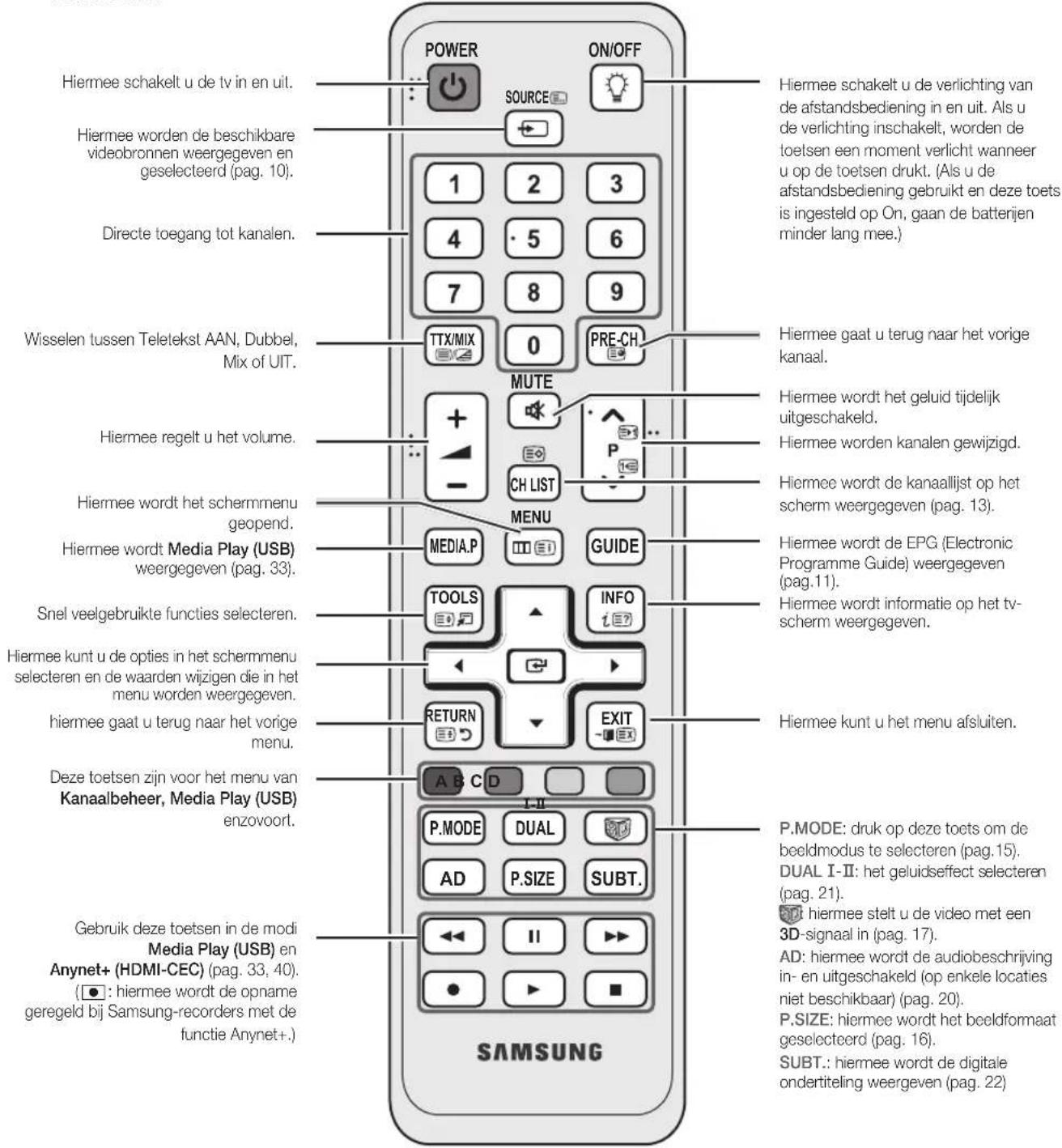 Hiermee schakelt u de tv in en uit. Hiermee worden de beschikbare videobronnen weergegeven en geselecteerd (pag. 10). Directe toegang tot kanalen. Wisselen tussen Teletekst AAN, Dubbel, Mix of UIT. Hiermee regelt u het volume. Hiermee wordt het schermmenu geopend. Hiermee wordt Media Play (USB) weergegeven (pag. 33). Snel veelgebruikte functies selecteren. Hiermee kunt u de opties in het schermmenu selecteren en de waarden wijzigen die in het menu worden weergegeven. hiermee gaat u terug naar het vorige menu. Deze toetsen zijn voor het menu van Kanaalbeheer, Media Play (USB) enzovoort. Gebruik deze toetsen in de modi Media Play (USB) en Anynet+ (HDMI-CEC) (pag. 33, 40). (●: hiermee wordt de opname geregeld bij Samsung-recorders met de functie Anynet+.) POWER ON/OFF SOURCE 1 2 3 4 5 6 7 8 9 TTX/MIX 0 PRE-CH MUTE + - CH LIST MENU MEDIA.P GUIDE TOOLS INFO RETURN EXIT A B C D P.MODE DUAL AD P.SIZE SUBT. SAMSUNG Hiermee schakelt u de verlichting van de afstandsbediening in en uit. Als u de verlichting inschakelt, worden de toelsen een moment verlicht wanneer u op de toetsen drukt. (Als u de afstandsbediening gebruikt en deze toets is ingesteld op On, gaan de batterijen minder lang mee.) Hiermee gaat u terug naar het vorige kanaal. Hiermee wordt het geluid tijdelijk uitgeschakeld. Hiermee worden kanalen gewijzigd. Hiermee wordt de kanaallijst op het scherm weergegeven (pag. 13). Hiermee wordt de EPG (Electronic Programme Guide) weergegeven (pag.11). Hiermee wordt informatie op het tv-scherm weergegeven. Hiermee kunt u het menu afsluiten. P.MODE: druk op deze toets om de beeldmodus te selecteren (pag.15). DUAL I-II: het geluidseffect selecteren (pag. 21). ● hiermee stelt u de video met een 3D-signaal in (pag. 17). AD: hiermee wordt de audiobeschrijving in- en uitgeschakeld (op enkele locaties niet beschikbaar) (pag. 20). P.SIZE: hiermee wordt het beeldformaat geselecteerd (pag. 16). SUBT.: hiermee wordt de digitale ondertiteling weergeven (pag. 22)