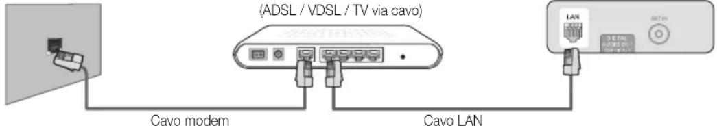 (ADSL / VDSL / TV via cavo) Cavo modem Cavo LAN