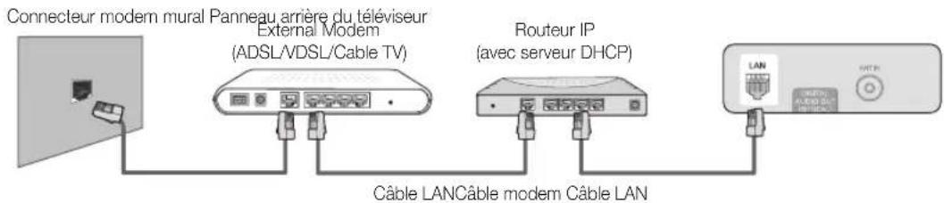 Connecteur modem mural Panneau arrière du téléviseur External Modem (ADSL/VDSL/Cable TV) Routeur IP (avec serveur DHCP) Câble LAN Câble modem Câble LAN