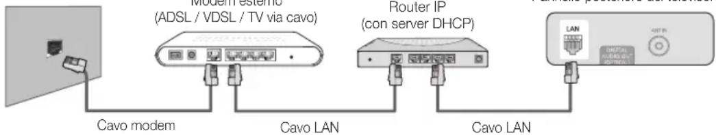 Modem estomis (ADSL / VDSL / TV via cavo) Router IP (con server DHCP) Cavo modem Cavo LAN Cavo LAN