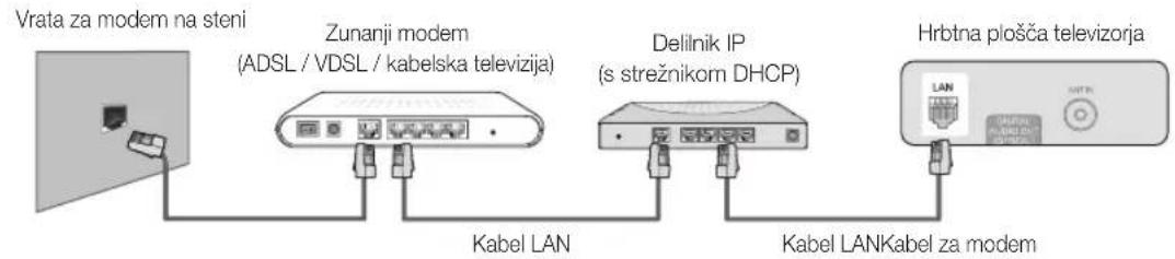 Vrata za modem na steni Zunanji modem (ADSL / VDSL / kabelska televizija) Delilnik IP (s strežnikom DHCP) Hrbtna plošča televizorja Kabel LAN Kabel LANKabel za modem