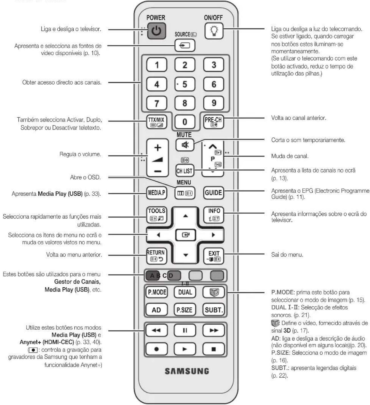 Liga e desliga o televisor. Apresenta e seleciona as fontes de vídeo disponíveis (p. 10). Obter acesso directo aos canais. Também selecciona Activar, Duplo, Sobrepor ou Desactivar teletexto. Regula o volume. Abre o OSD. Apresenta Media Play (USB) (p. 33). Selecciona rapidamente as funções mais utilizadas. Selecciona os itens de menu no ecrã e muda os valores vistos no menu. Volta ao menu anterior. Estes botões são utilizados para o menu Gestor de Canais, Media Play (USB), etc. Utilize estes botões nos modos Media Play (USB) e Anynet+ (HDMI-CEC) (p. 33, 40). (●): controla a gravação para gravadores da Samsung que tenham a funcionalidade Anynet+) POWER SOURCE 1 2 3 4 5 6 7 8 9 TTX/MIX 0 PRE-CH MUTE + - CH LIST MENU MEDIA.P GUIDE TOOLS INFO i?? RETURN EXIT A B C D I-II P.MODE DUAL AD P.SIZE SUBT. SAMSUNG Liga ou desliga a luz do telecomando. Se estiver ligado, quando carregar nos botões estes iluminam-se momentaneamente. (Se utilizar o telecomando com este botão activado, reduz o tempo de utilização das pilhas.) Volta ao canal anterior. Corta o som temporariamente. Muda de canal. Apresenta a lista de canais no ecrã (p. 13). Apresenta o EPG (Electronic Programme Guide) (p. 11). Apresenta informações sobre o ecrã do televisor. Sai do menu. P.MODE: prima este botão para seleccionar o modo de imagem (p. 15). DUAL I-II: Seleção de efeitos sonoros. (p. 21). Define o vídeo, fornecido através de sinal 3D (p. 17). AD: liga e desliga a descrição de áudio (não disponível em alguns locais)(p. 20). P.SIZE: Selecciona o modo de imagem (p. 16). SUBT.: apresenta legendas digitais (p. 22).