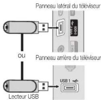 Panneau latéral du téléviseur ou Panneau arrière du téléviseur Lecteur USB USB 1