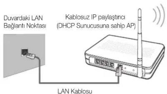 Duvardaki LAN Bağlantı Noktası Kablosuz IP paylaştıncı (DHCP Sunucusuna sahip AP) LAN Kablosu