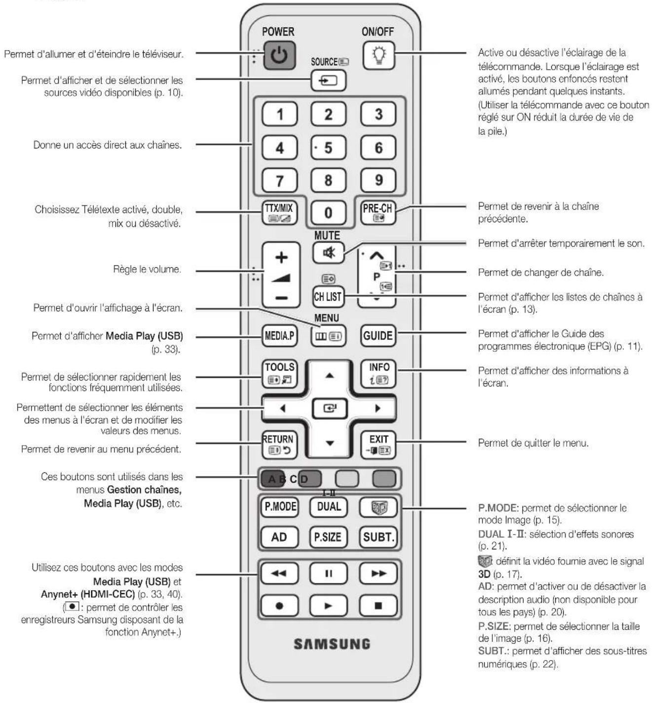 Permet d'allumer et d'éteindre le téléviseur. Permet d'afficher et de sélectionner les sources vidéo disponibles (p. 10). Donne un accès direct aux chaînes. Choisissez Télétexte activé, double, mix ou désactivé. Règle le volume. Permet d'ouvrir l'affichage à l'écran. Permet d'afficher Media Play (USB) (p. 33). Permet de sélectionner rapidement les fonctions fréquemment utilisées. Permettent de sélectionner les éléments des menus à l'écran et de modifier les valeurs des menus. Permet de revenir au menu précédent. Ces boutons sont utilisés dans les menus Gestion chaînes, Media Play (USB), etc. Utilisez ces boutons avec les modes Media Play (USB) et Anynet+ (HDMI-CEC) (p. 33, 40). (●: permet de contrôler les enregistreurs Samsung disposant de la fonction Anynet+.) SAMSUNG POWER ON/OFF SOURCE 1 2 3 4 5 6 7 8 9 TTX/MIX 0 PRE-CH MUTE + - CH LIST MENU MEDIA.P GUIDE TOOLS INFO 1.E? RETURN EXIT A B C D P.MODE DUAL AD P.SIZE SUBT. ←← II ►► ● ►► Active ou désactive l'éclairage de la télécommande. Lorsque l'éclairage est activé, les boutons enfoncés restent allumés pendant quelques instants. (Utiliser la télécommande avec ce bouton réglé sur ON réduit la durée de vie de la pile.) Permet de revenir à la chaîne précédente. Permet d'arrêter temporairement le son. Permet de changer de chaîne. Permet d'afficher les listes de chaînes à l'écran (p. 13). Permet d'afficher le Guide des programmes électronique (EPG) (p. 11). Permet d'afficher des informations à l'écran. Permet de quitter le menu. P.MODE: permet de sélectionner le mode Image (p. 15). DUAL I-II: sélection d'effets sonores (p. 21). definit la vidéo fournie avec le signal 3D (p. 17). AD: permet d'activer ou de désactiver la description audio (non disponible pour tous les pays) (p. 20). P.SIZE: permet de sélectionner la taille de l'image (p. 16). SUBT.: permet d'afficher des sous-titres numériques (p. 22).