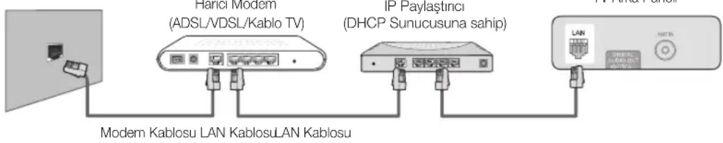 Harici Modem (ADSL/VDSL/Kablo TV) IP Paylaştınci (DHCP Sunucusuna sahip) TV Antal Provider LAN DUAL KABLO LAN KABLO LAN KABLO Modem Kablosu LAN Kablosu LAN Kablosu